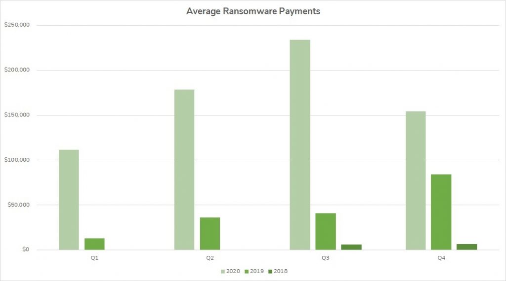 Q4 2020 Average Ransomware Payment Statistics